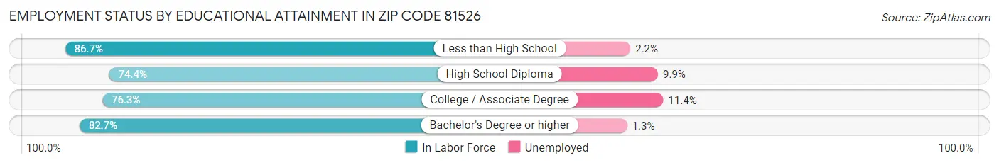 Employment Status by Educational Attainment in Zip Code 81526