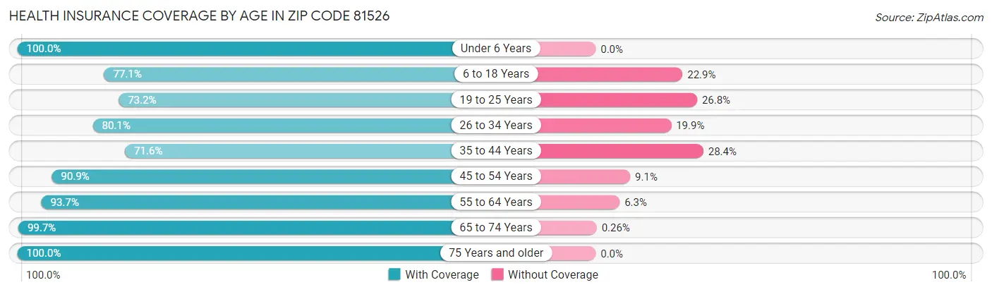 Health Insurance Coverage by Age in Zip Code 81526