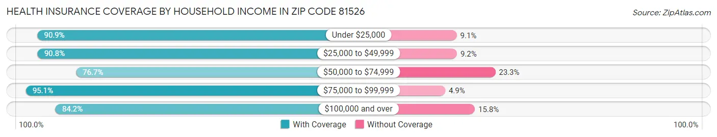 Health Insurance Coverage by Household Income in Zip Code 81526