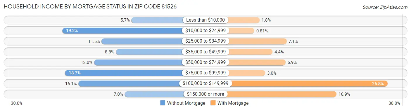 Household Income by Mortgage Status in Zip Code 81526