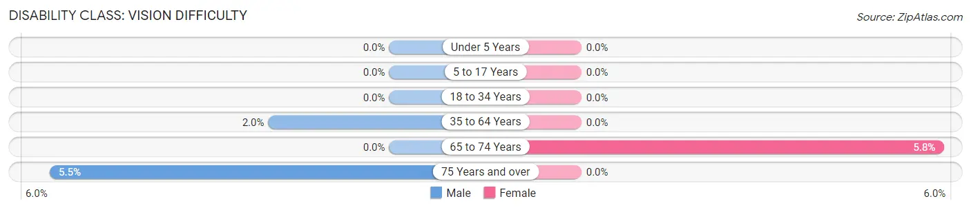 Disability in Zip Code 81526: <span>Vision Difficulty</span>