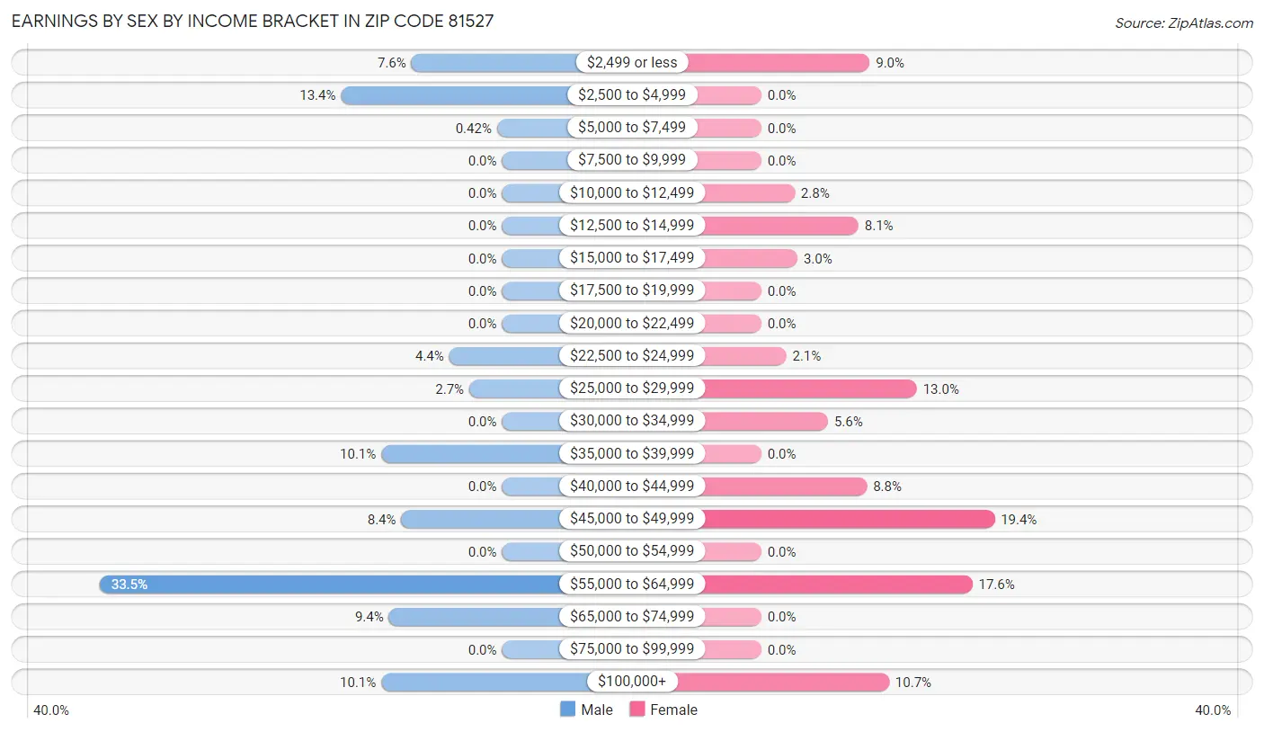 Earnings by Sex by Income Bracket in Zip Code 81527