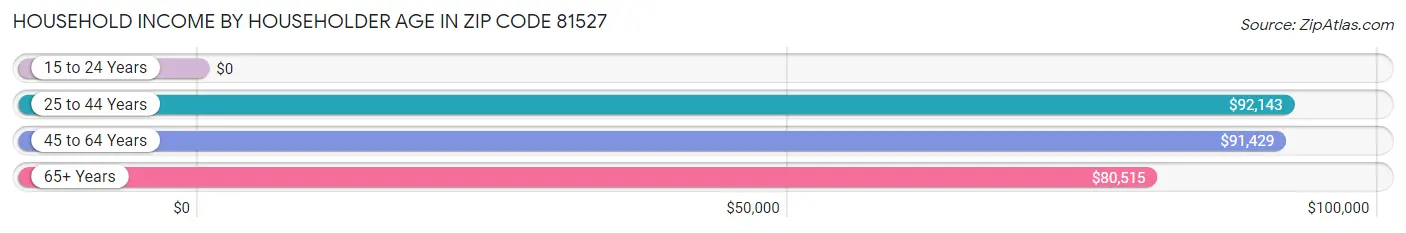 Household Income by Householder Age in Zip Code 81527