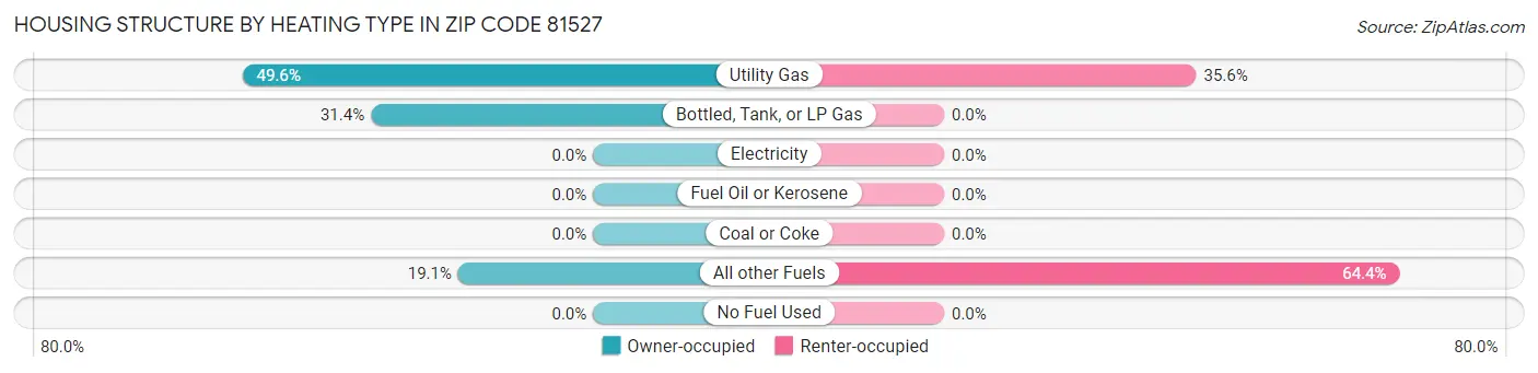 Housing Structure by Heating Type in Zip Code 81527