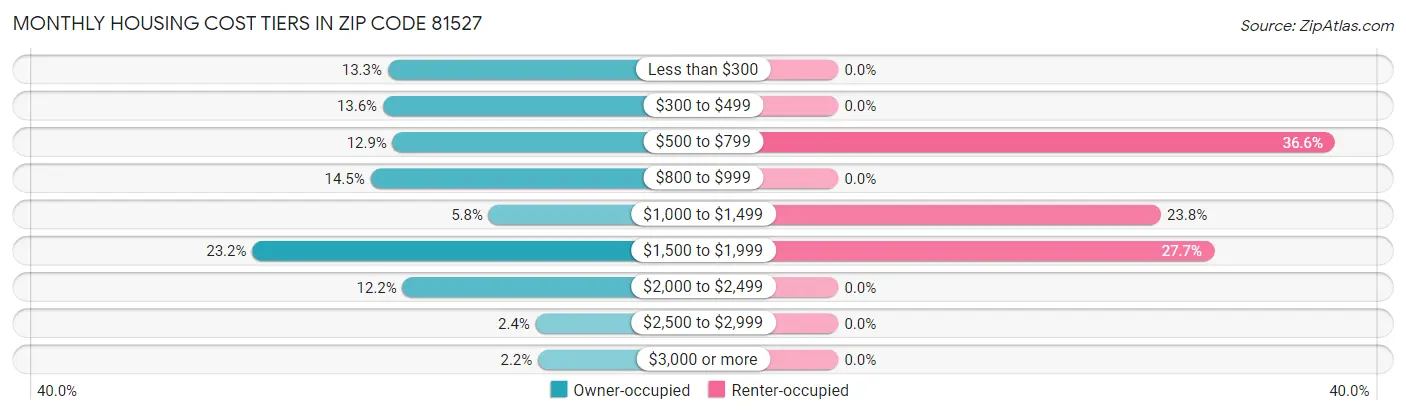 Monthly Housing Cost Tiers in Zip Code 81527