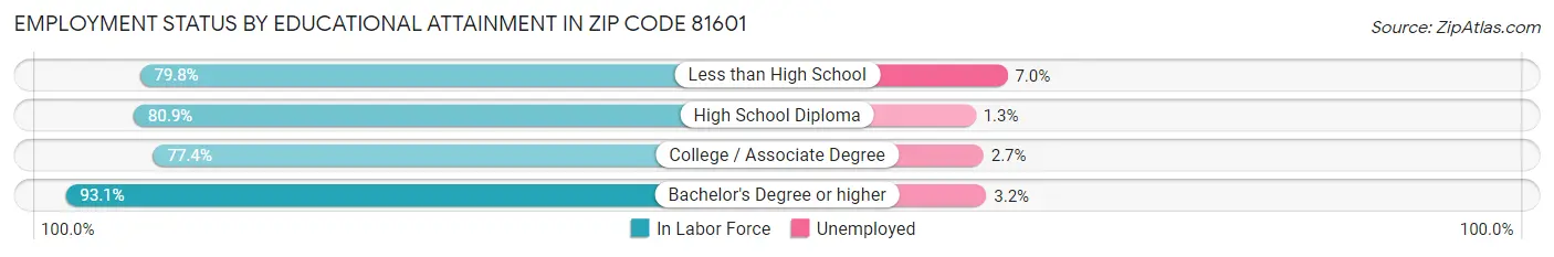 Employment Status by Educational Attainment in Zip Code 81601