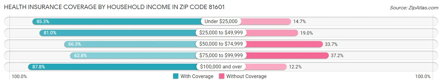 Health Insurance Coverage by Household Income in Zip Code 81601