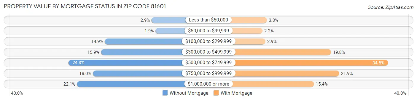 Property Value by Mortgage Status in Zip Code 81601