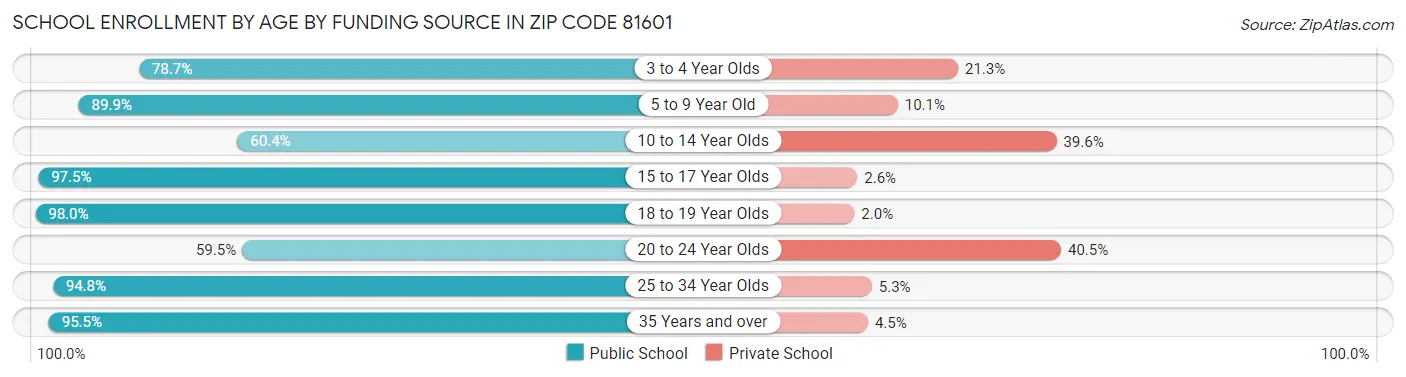 School Enrollment by Age by Funding Source in Zip Code 81601