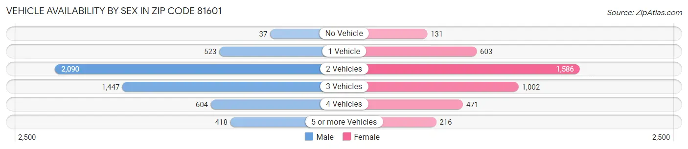 Vehicle Availability by Sex in Zip Code 81601