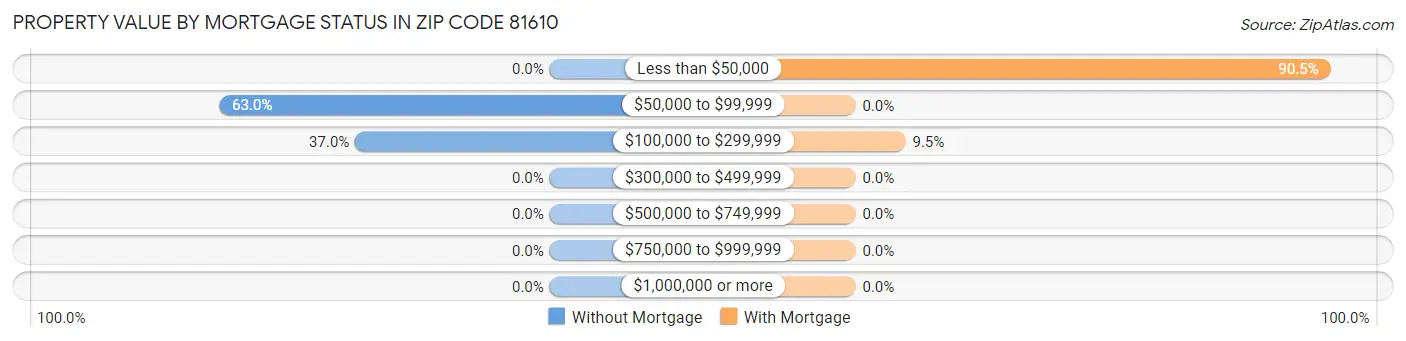 Property Value by Mortgage Status in Zip Code 81610