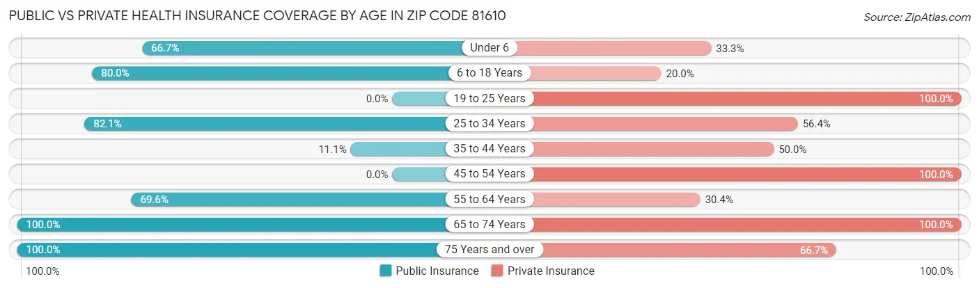 Public vs Private Health Insurance Coverage by Age in Zip Code 81610