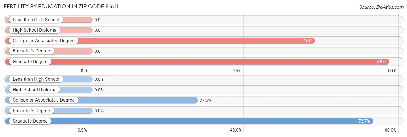 Female Fertility by Education Attainment in Zip Code 81611