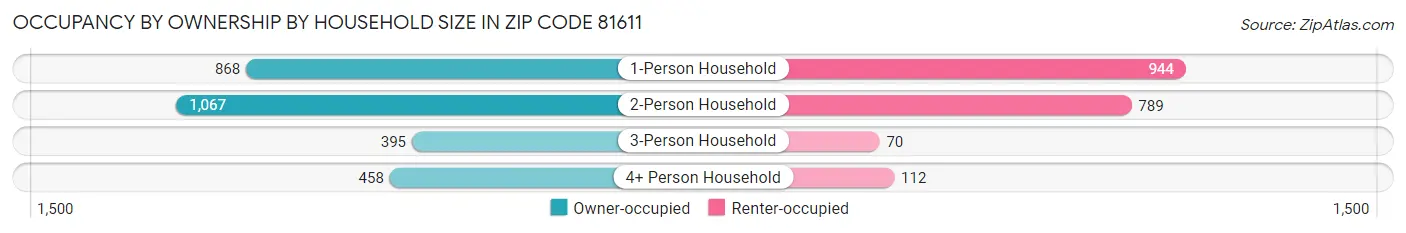 Occupancy by Ownership by Household Size in Zip Code 81611