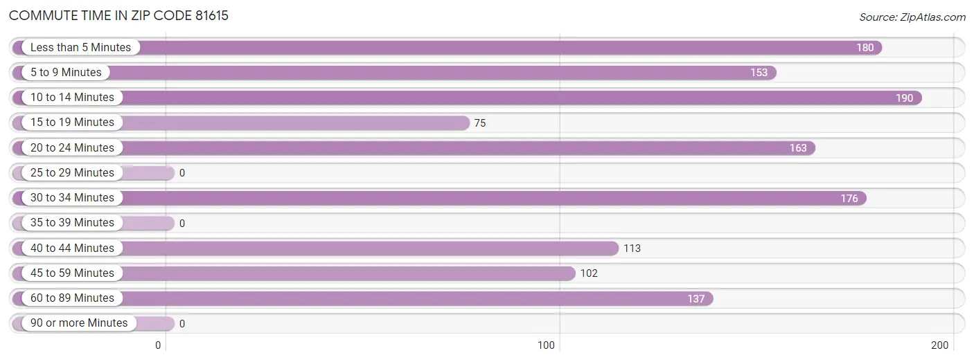 Commute Time in Zip Code 81615