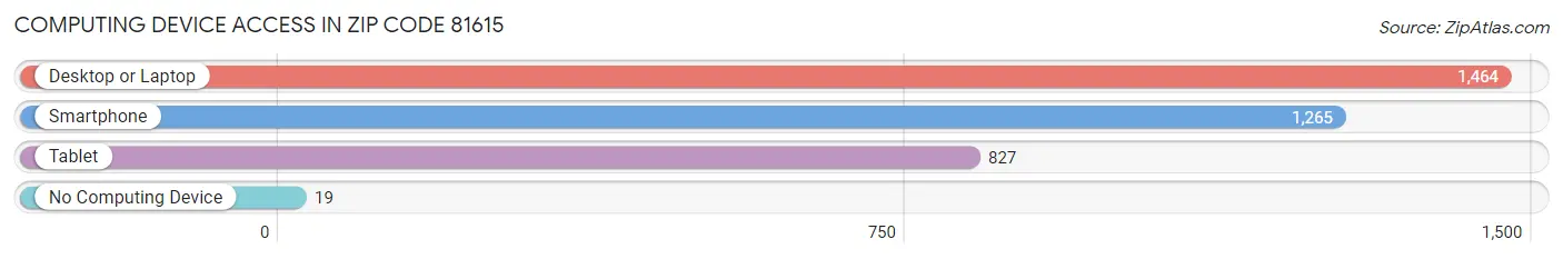 Computing Device Access in Zip Code 81615