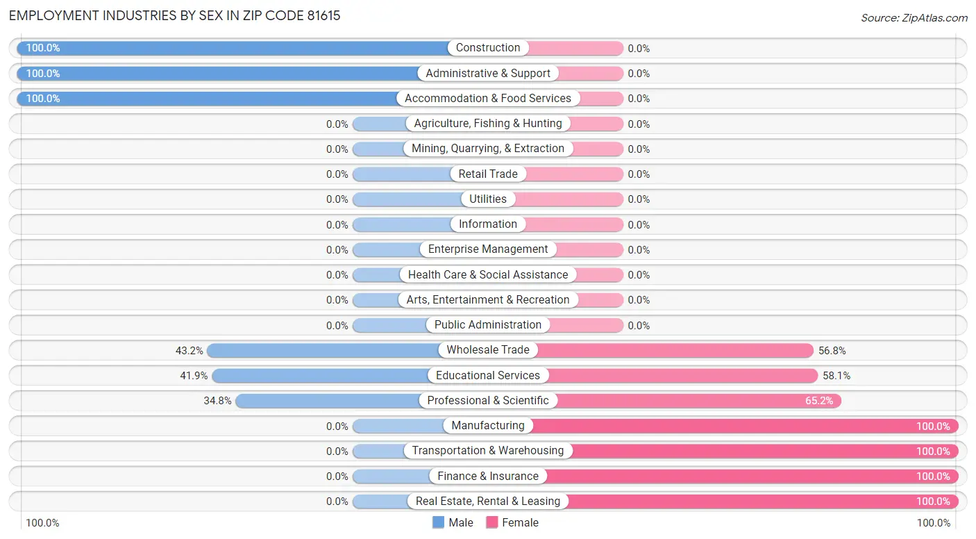 Employment Industries by Sex in Zip Code 81615