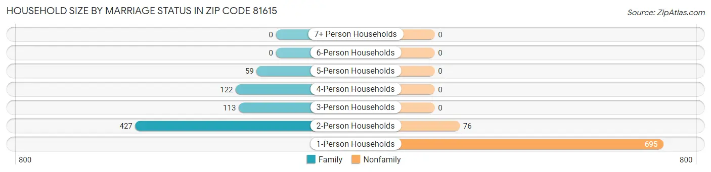 Household Size by Marriage Status in Zip Code 81615