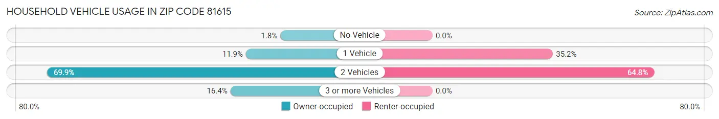 Household Vehicle Usage in Zip Code 81615