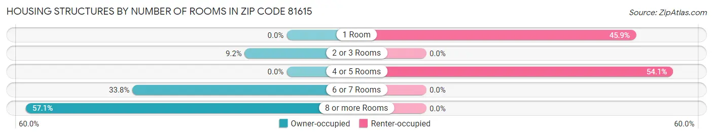 Housing Structures by Number of Rooms in Zip Code 81615