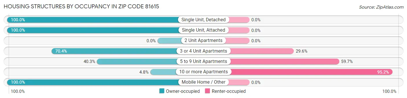 Housing Structures by Occupancy in Zip Code 81615