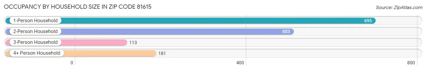 Occupancy by Household Size in Zip Code 81615