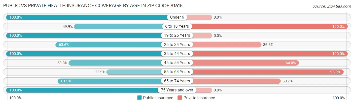 Public vs Private Health Insurance Coverage by Age in Zip Code 81615