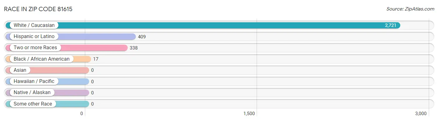 Race in Zip Code 81615