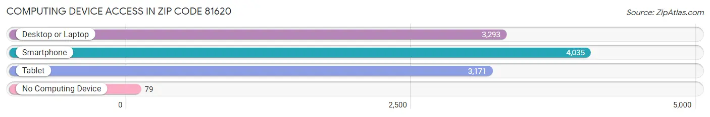 Computing Device Access in Zip Code 81620