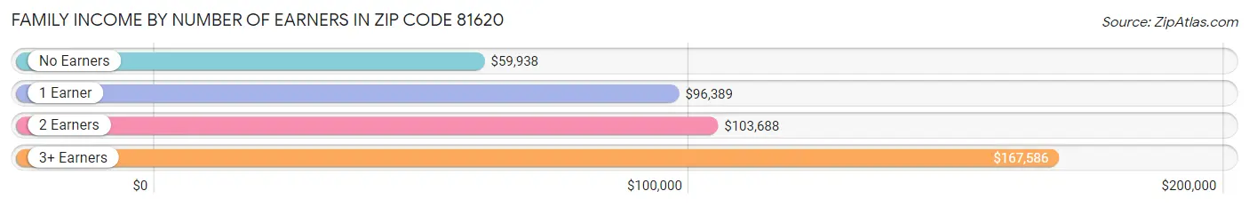 Family Income by Number of Earners in Zip Code 81620