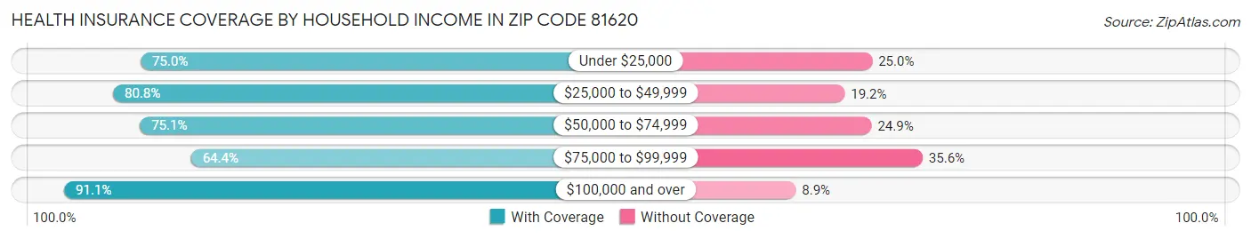 Health Insurance Coverage by Household Income in Zip Code 81620