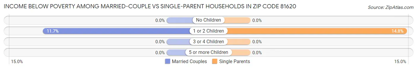 Income Below Poverty Among Married-Couple vs Single-Parent Households in Zip Code 81620