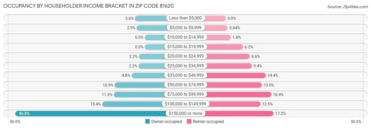 Occupancy by Householder Income Bracket in Zip Code 81620