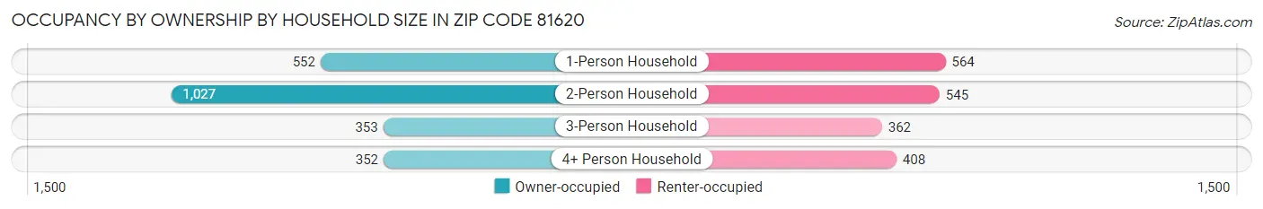 Occupancy by Ownership by Household Size in Zip Code 81620