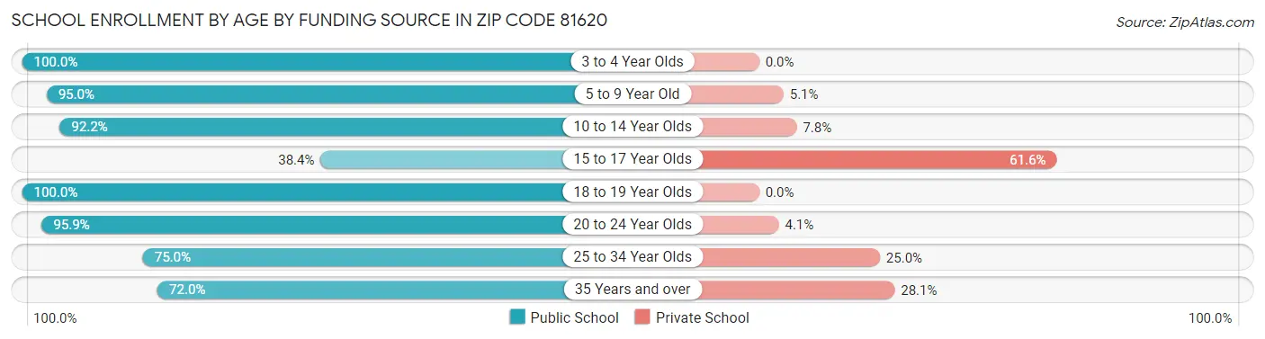 School Enrollment by Age by Funding Source in Zip Code 81620