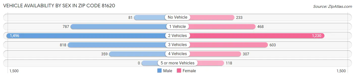 Vehicle Availability by Sex in Zip Code 81620