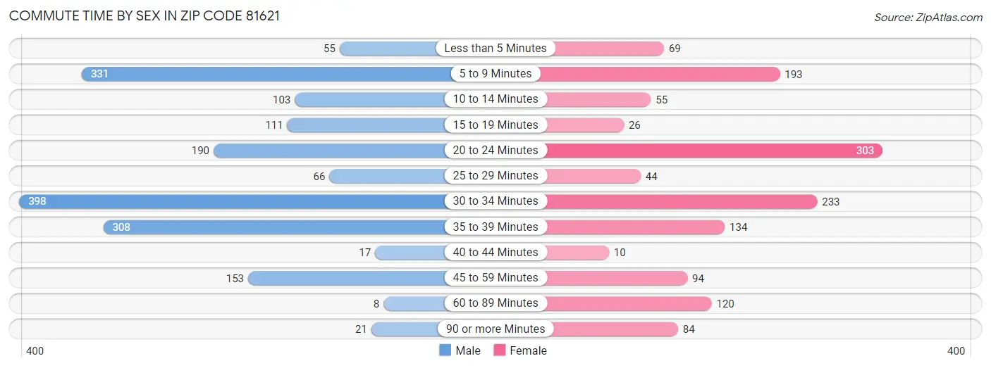 Commute Time by Sex in Zip Code 81621