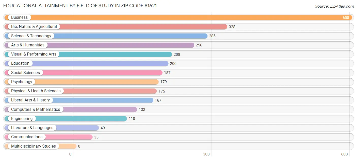 Educational Attainment by Field of Study in Zip Code 81621
