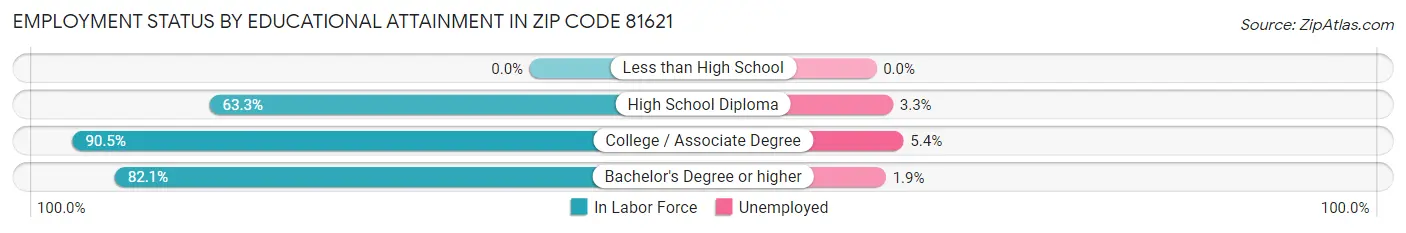 Employment Status by Educational Attainment in Zip Code 81621