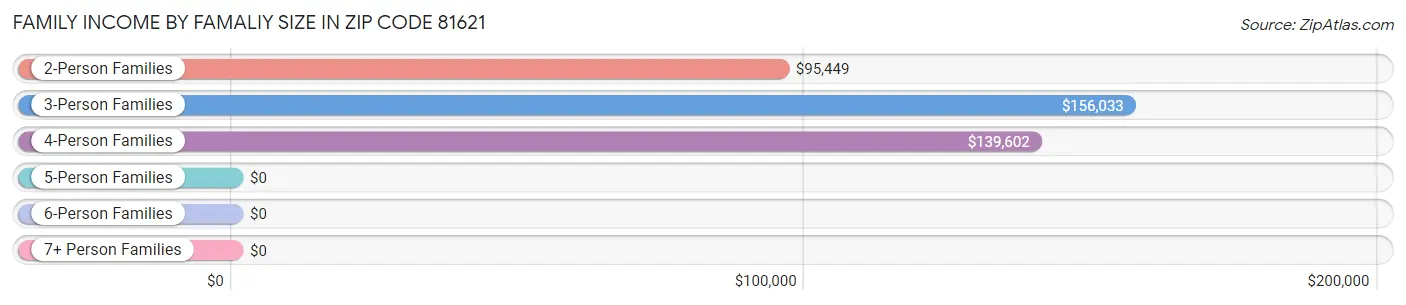 Family Income by Famaliy Size in Zip Code 81621