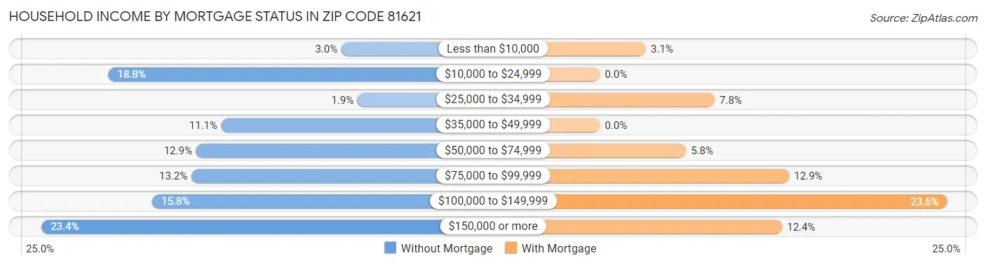 Household Income by Mortgage Status in Zip Code 81621