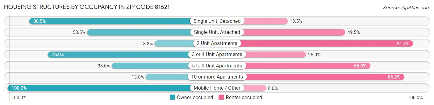 Housing Structures by Occupancy in Zip Code 81621