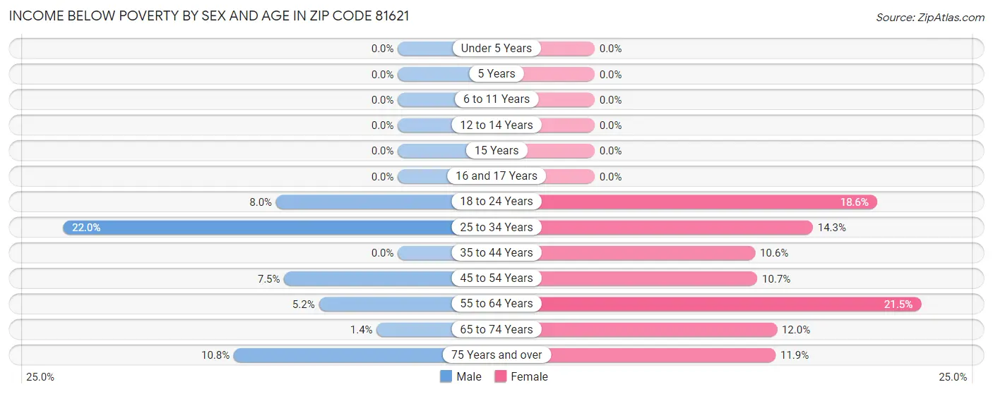 Income Below Poverty by Sex and Age in Zip Code 81621