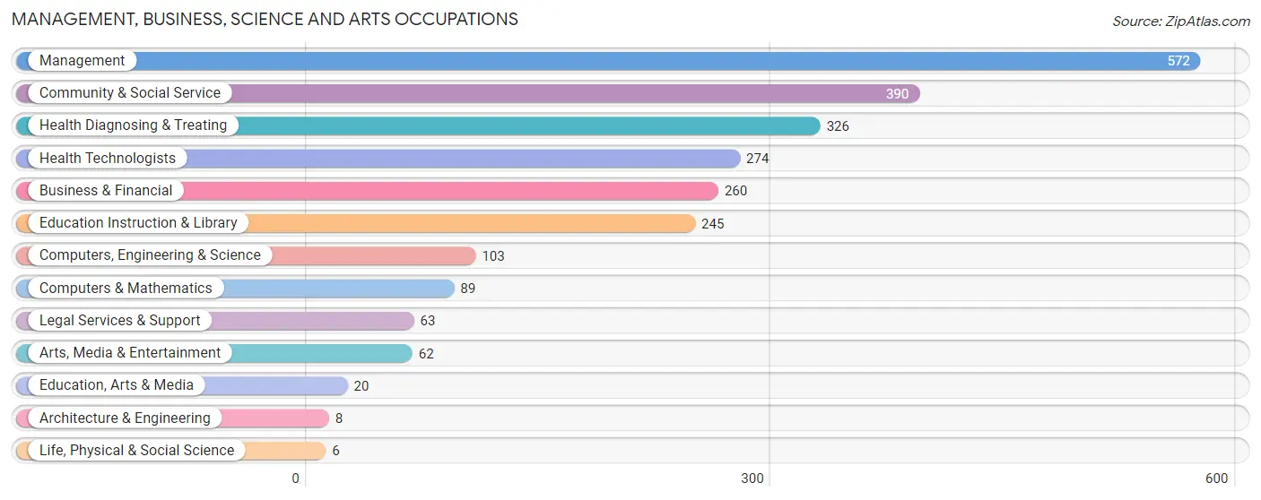 Management, Business, Science and Arts Occupations in Zip Code 81621