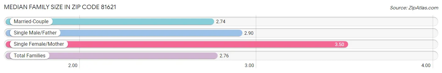 Median Family Size in Zip Code 81621