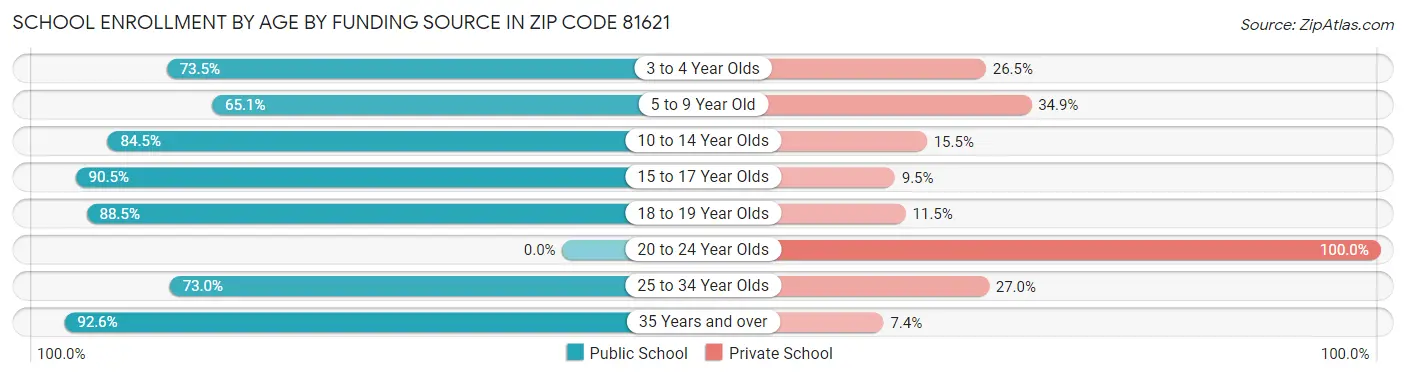 School Enrollment by Age by Funding Source in Zip Code 81621