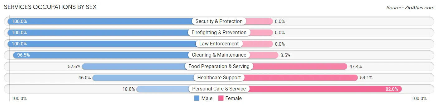 Services Occupations by Sex in Zip Code 81621