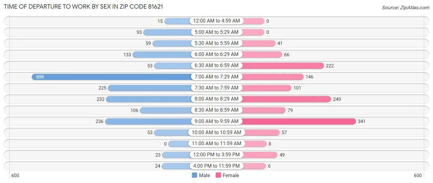 Time of Departure to Work by Sex in Zip Code 81621
