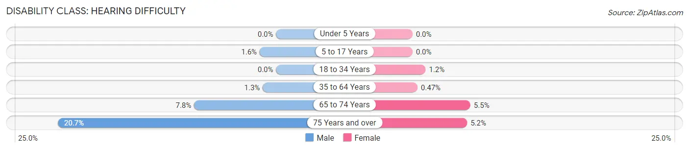 Disability in Zip Code 81623: <span>Hearing Difficulty</span>