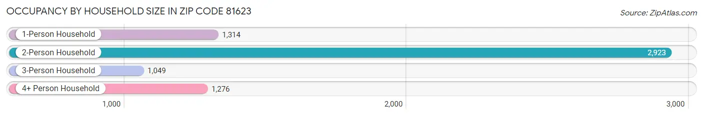 Occupancy by Household Size in Zip Code 81623